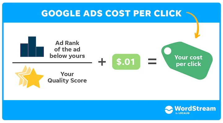 Rising cost per click trends in digital marketing 2026”